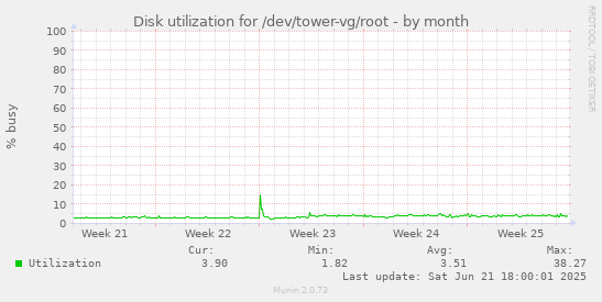 Disk utilization for /dev/tower-vg/root