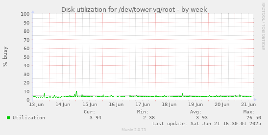 Disk utilization for /dev/tower-vg/root