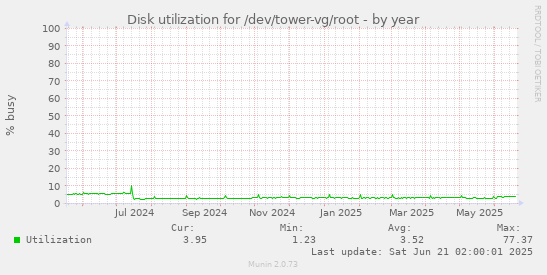 Disk utilization for /dev/tower-vg/root