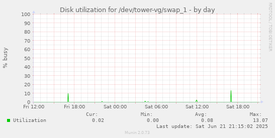 Disk utilization for /dev/tower-vg/swap_1