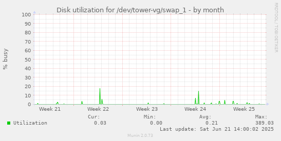 Disk utilization for /dev/tower-vg/swap_1