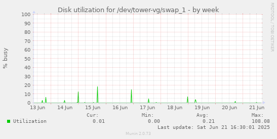 Disk utilization for /dev/tower-vg/swap_1