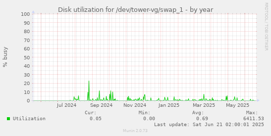 Disk utilization for /dev/tower-vg/swap_1