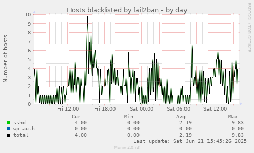 Hosts blacklisted by fail2ban