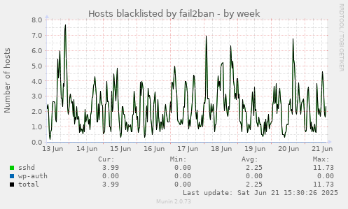Hosts blacklisted by fail2ban