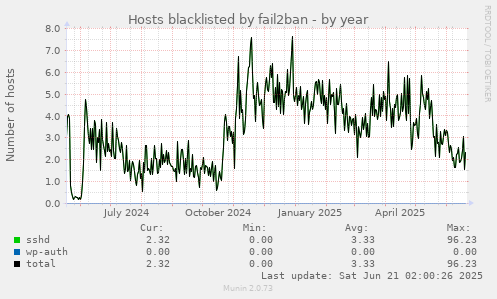Hosts blacklisted by fail2ban