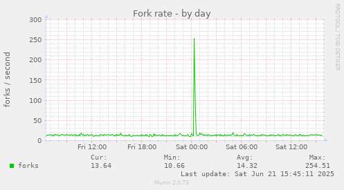 Fork rate