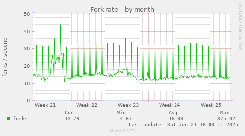 Fork rate