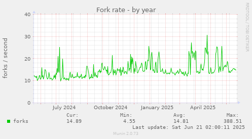 Fork rate