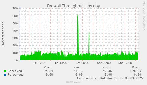 Firewall Throughput