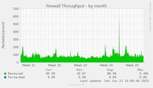 Firewall Throughput