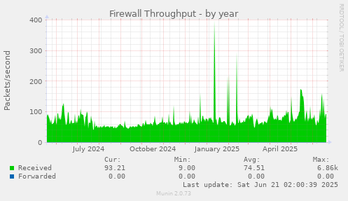 Firewall Throughput