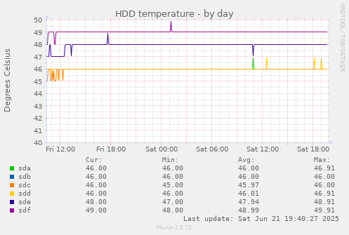 HDD temperature