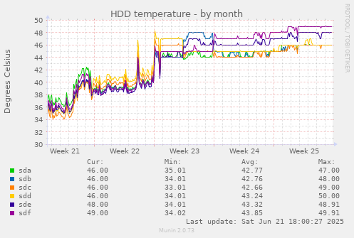 HDD temperature