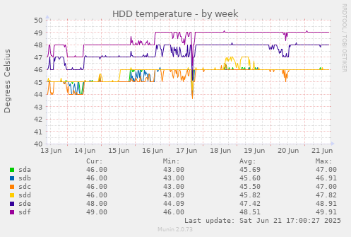 HDD temperature