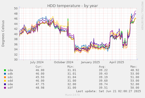 HDD temperature