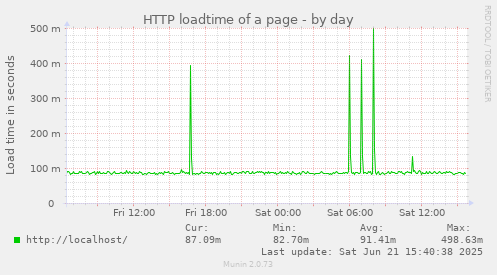 HTTP loadtime of a page