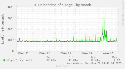 HTTP loadtime of a page