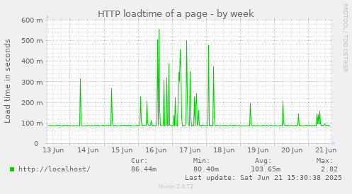 HTTP loadtime of a page