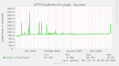 HTTP loadtime of a page