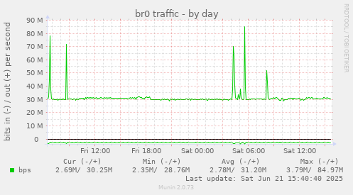 br0 traffic