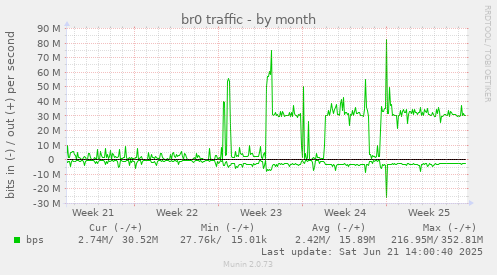 br0 traffic
