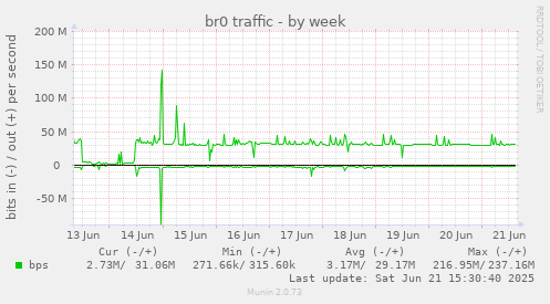br0 traffic