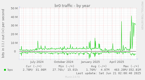 br0 traffic
