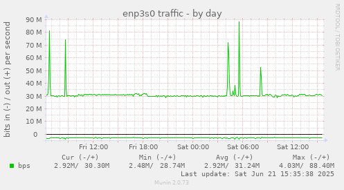 enp3s0 traffic