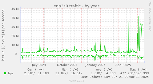 enp3s0 traffic