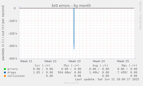 br0 errors
