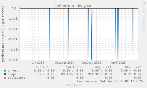 br0 errors