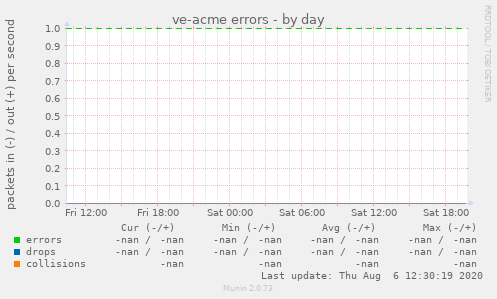 ve-acme errors