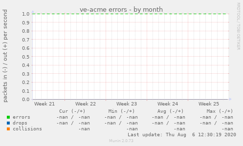 ve-acme errors