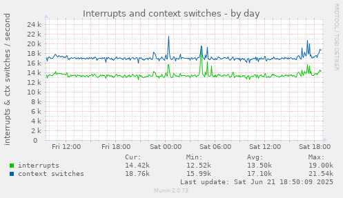 Interrupts and context switches