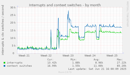 Interrupts and context switches