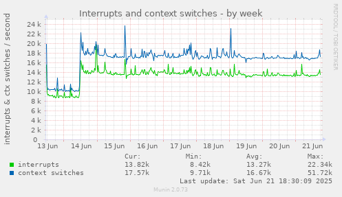 Interrupts and context switches