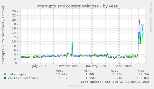 Interrupts and context switches
