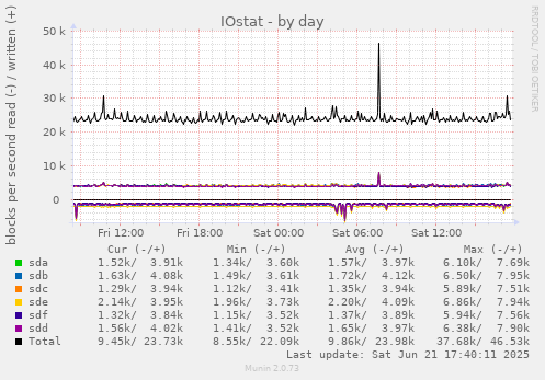 IOstat