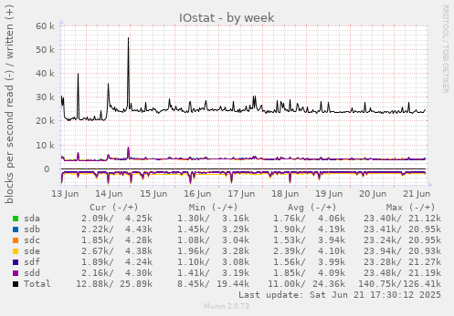 IOstat