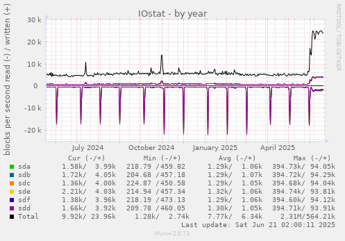 IOstat