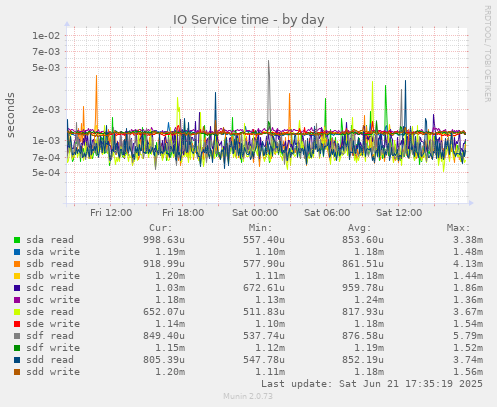 IO Service time