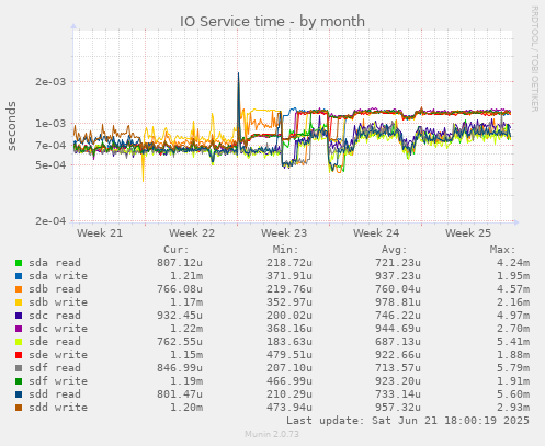 IO Service time