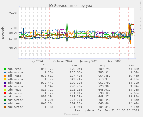 IO Service time