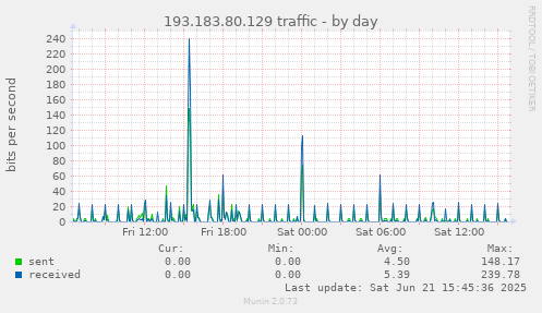 193.183.80.129 traffic