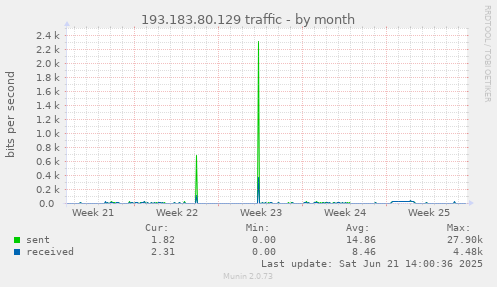193.183.80.129 traffic