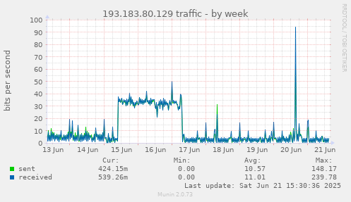 193.183.80.129 traffic