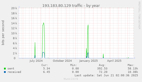 193.183.80.129 traffic