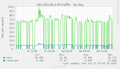 193.183.80.130 traffic