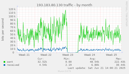 193.183.80.130 traffic